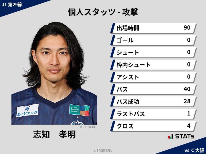 攻撃スタッツ - 志知　孝明