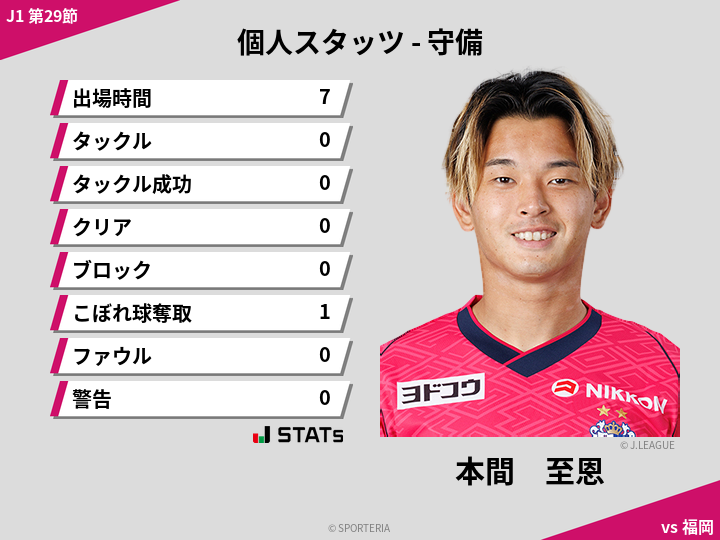 守備スタッツ - 本間　至恩