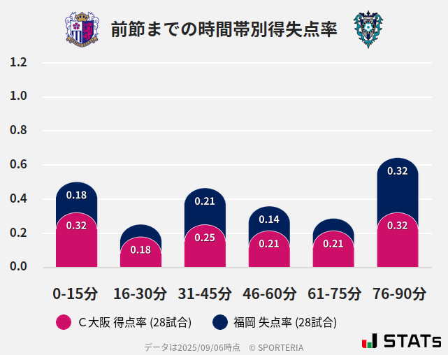 時間帯別得失点率