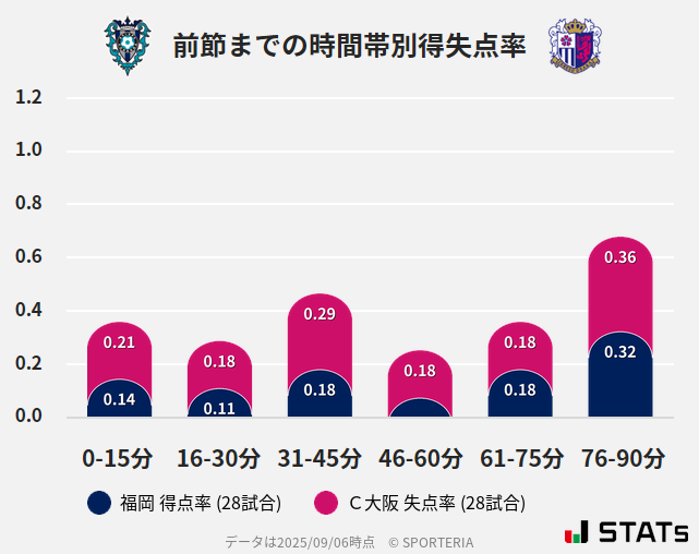 時間帯別得失点率