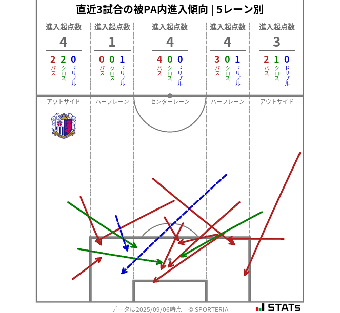 被PA内への進入傾向