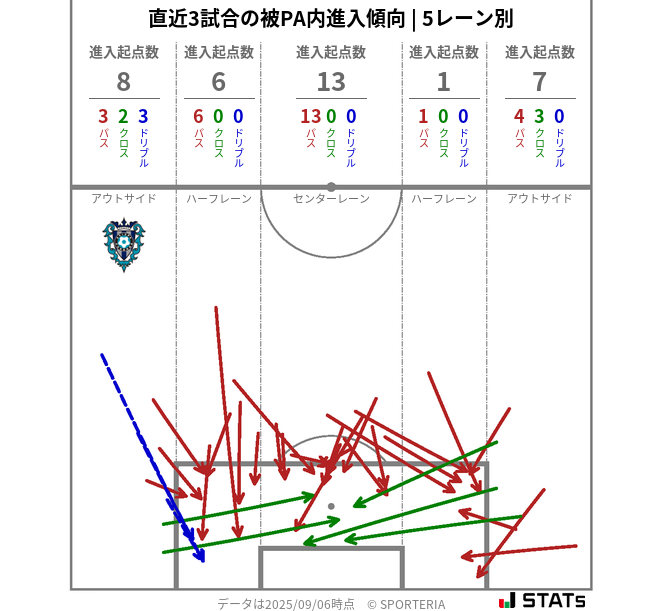 被PA内への進入傾向