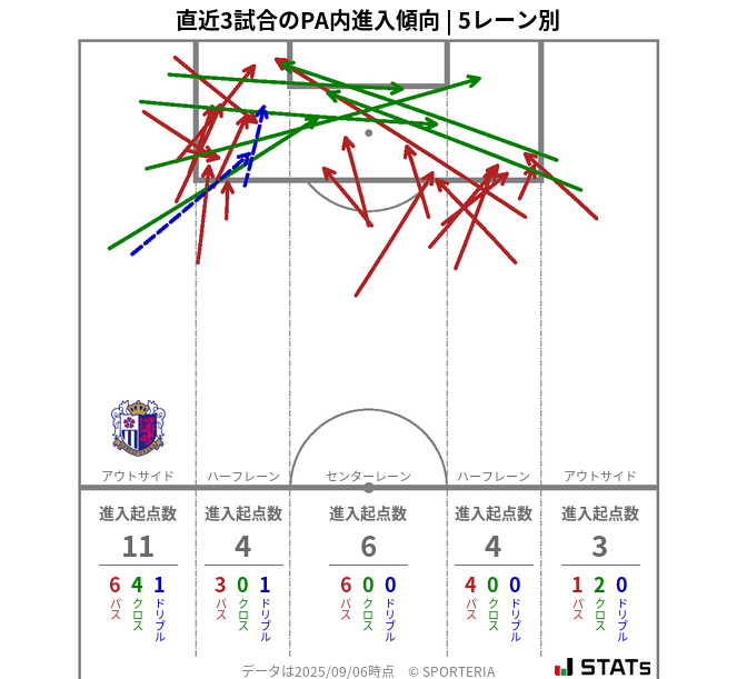 PA内への進入傾向