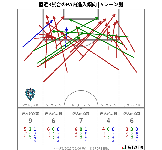 PA内への進入傾向