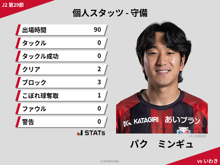 守備スタッツ - パク　ミンギュ