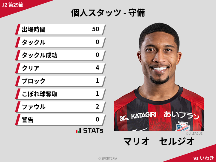 守備スタッツ - マリオ　セルジオ