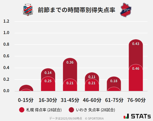 時間帯別得失点率