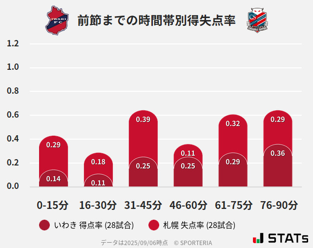 時間帯別得失点率