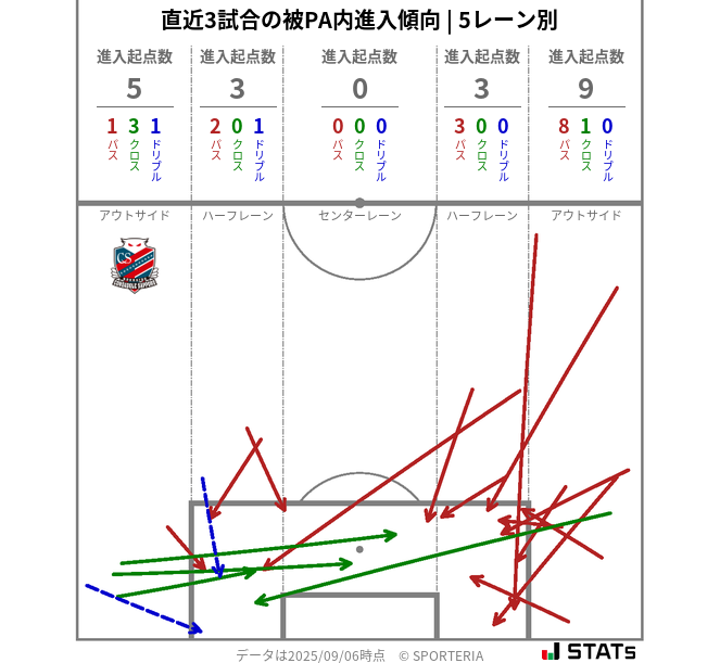 被PA内への進入傾向