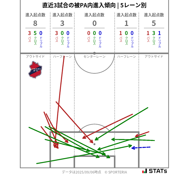 被PA内への進入傾向