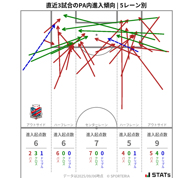 PA内への進入傾向
