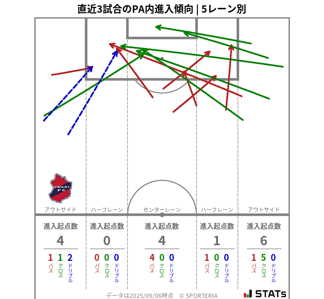 PA内への進入傾向