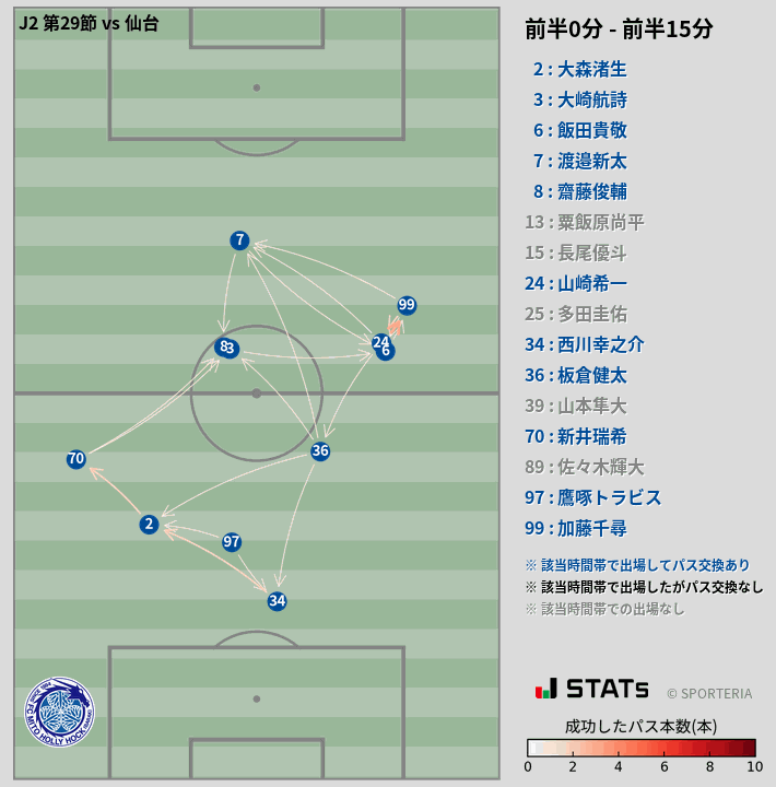 時間帯別パスネットワーク図