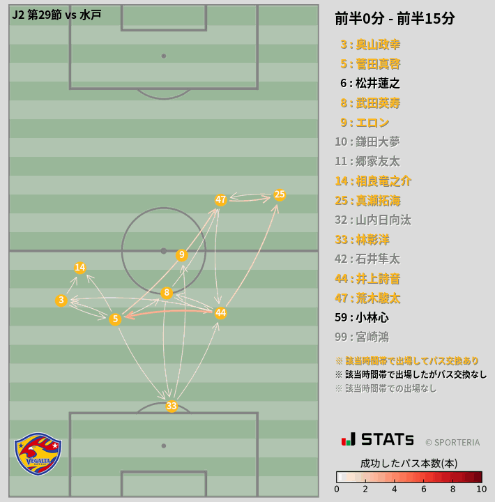 時間帯別パスネットワーク図
