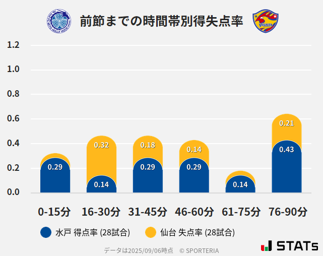 時間帯別得失点率