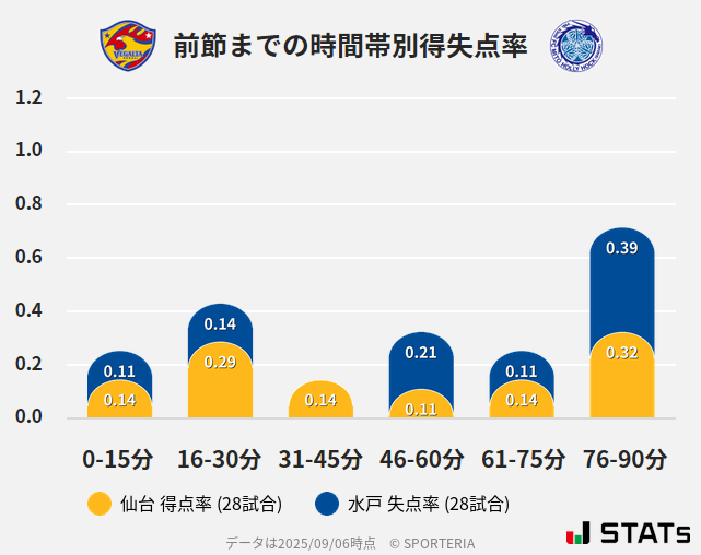 時間帯別得失点率