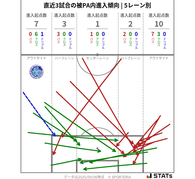 被PA内への進入傾向