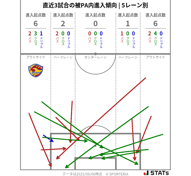 被PA内への進入傾向