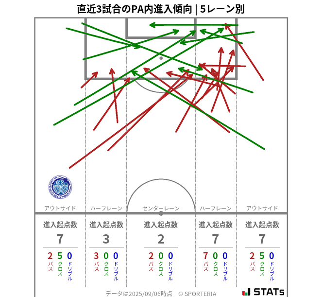 PA内への進入傾向