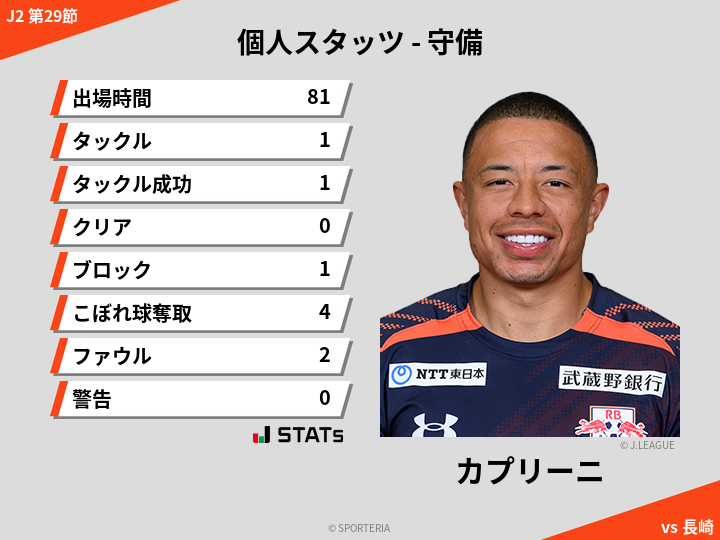 守備スタッツ - カプリーニ