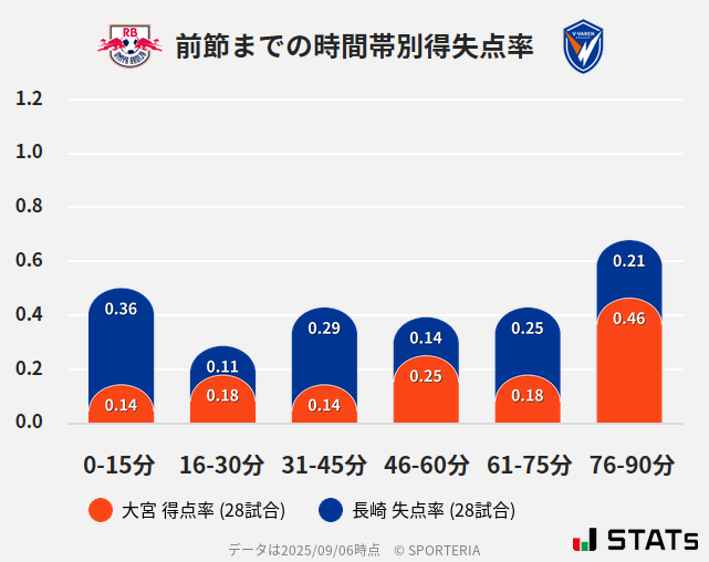 時間帯別得失点率