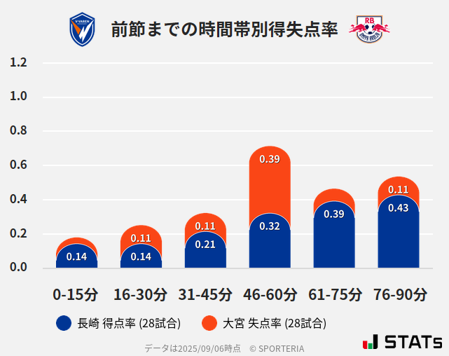 時間帯別得失点率