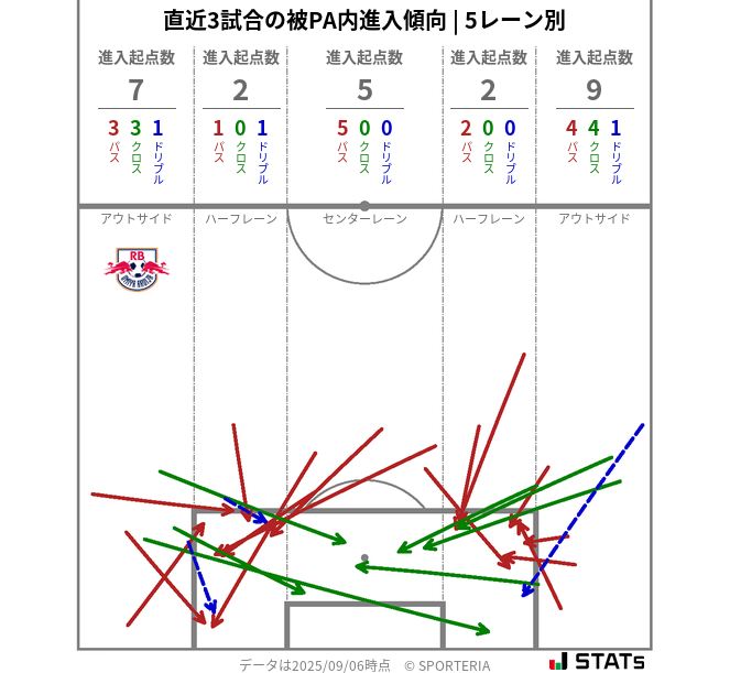 被PA内への進入傾向