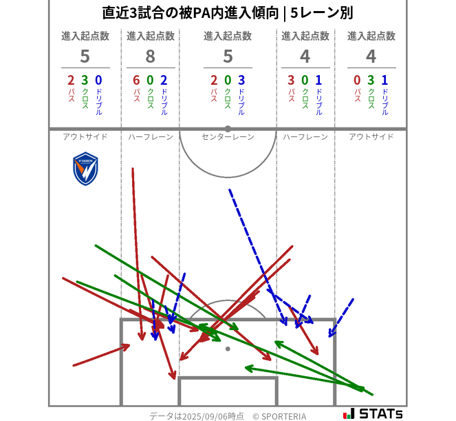 被PA内への進入傾向