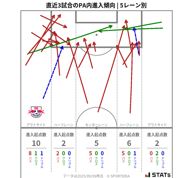 PA内への進入傾向