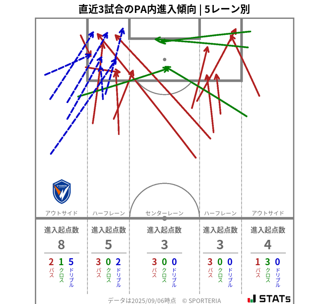 PA内への進入傾向