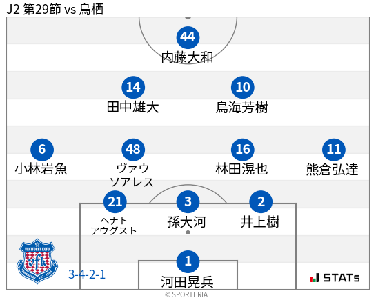 フォーメーション図