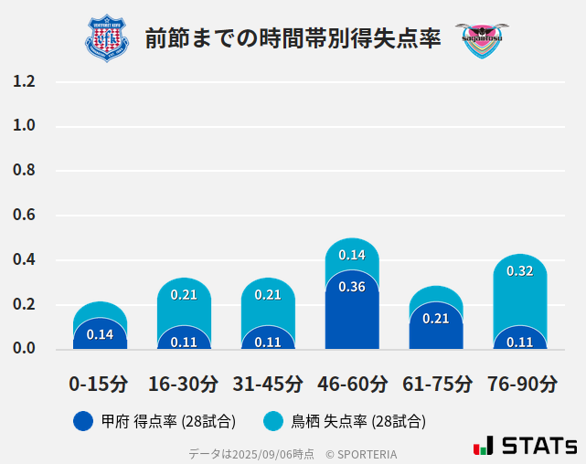 時間帯別得失点率