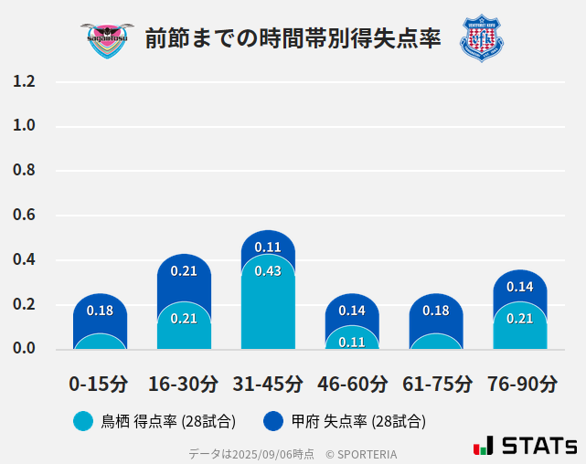 時間帯別得失点率