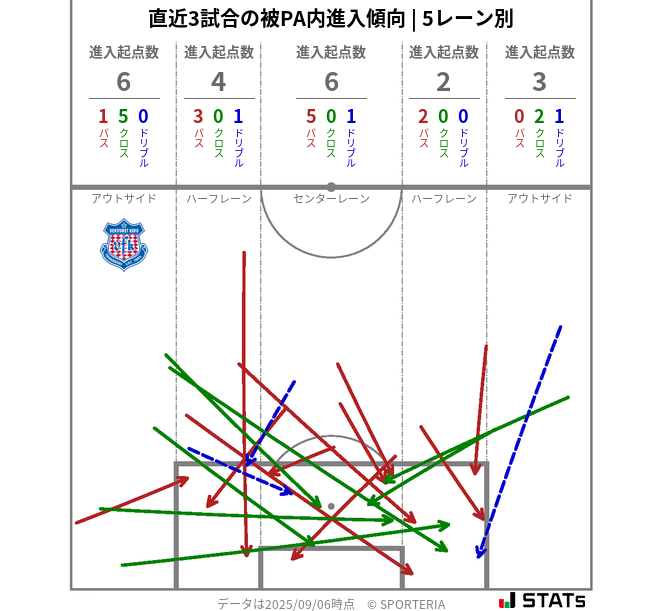 被PA内への進入傾向