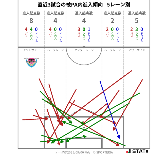 被PA内への進入傾向