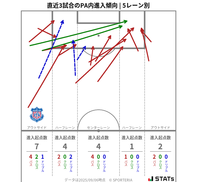 PA内への進入傾向