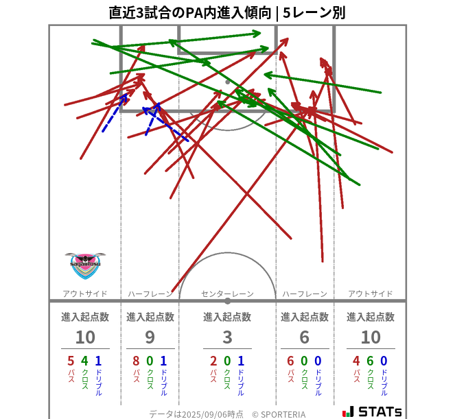 PA内への進入傾向