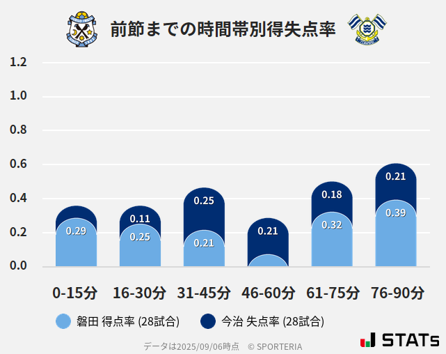 時間帯別得失点率
