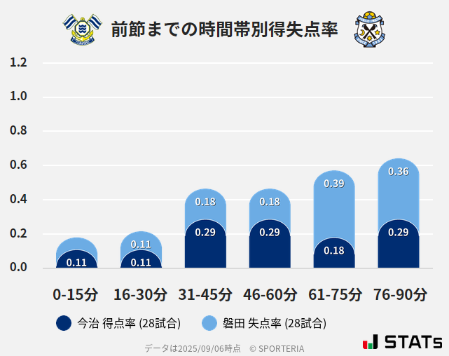 時間帯別得失点率
