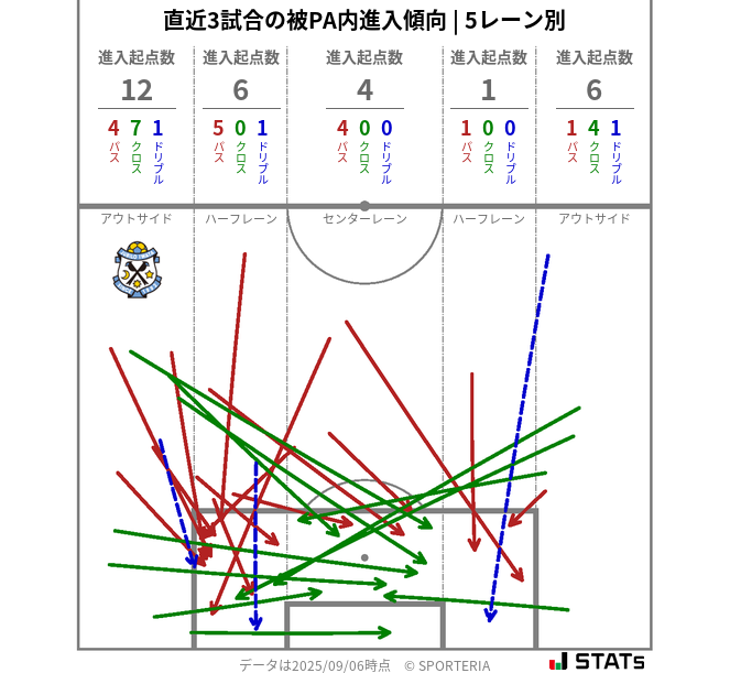 被PA内への進入傾向