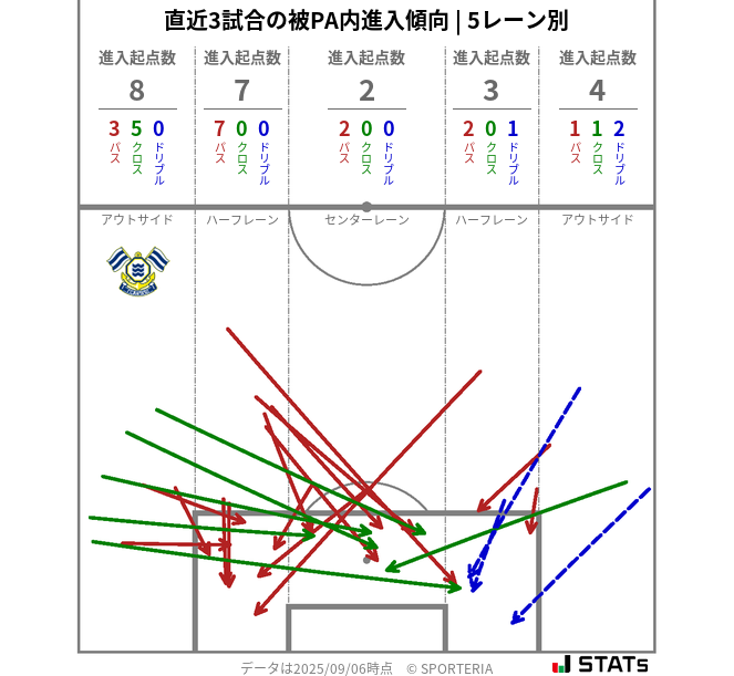 被PA内への進入傾向