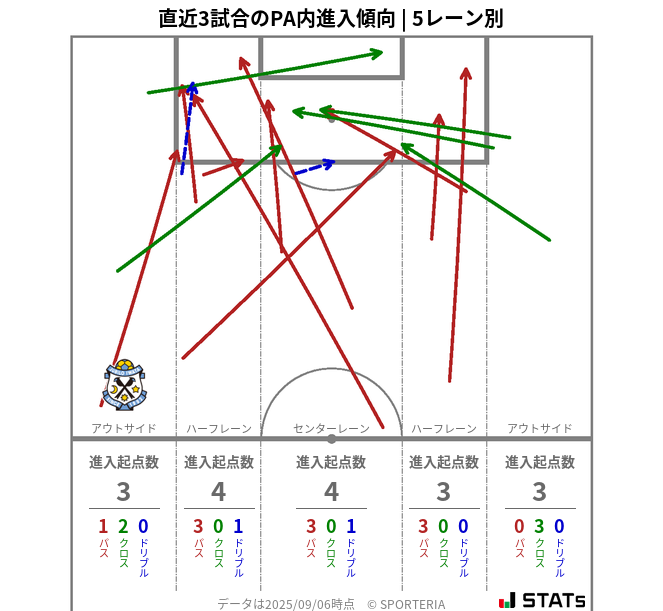 PA内への進入傾向