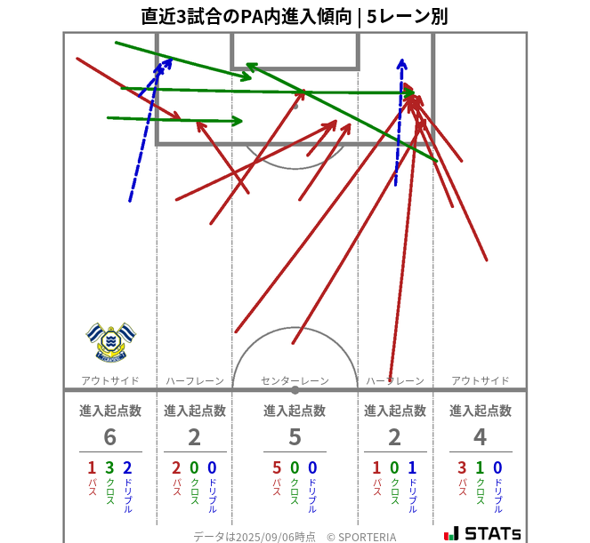 PA内への進入傾向
