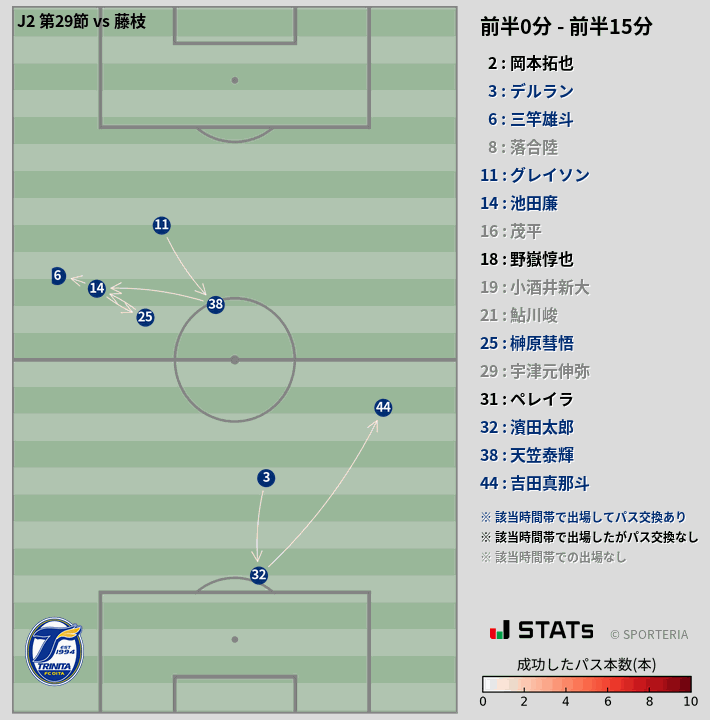 時間帯別パスネットワーク図