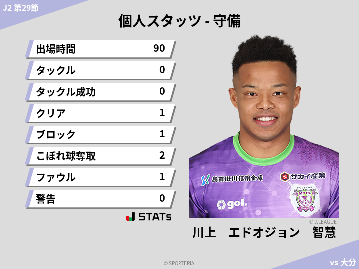 守備スタッツ - 川上　エドオジョン　智慧