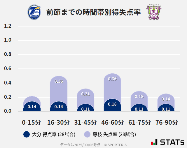 時間帯別得失点率