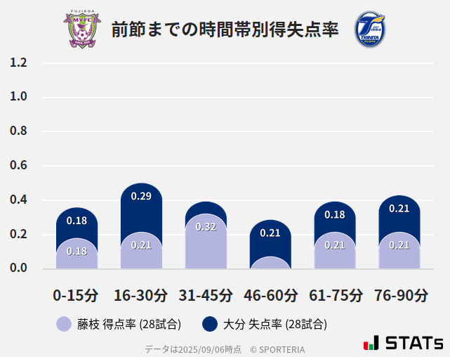 時間帯別得失点率