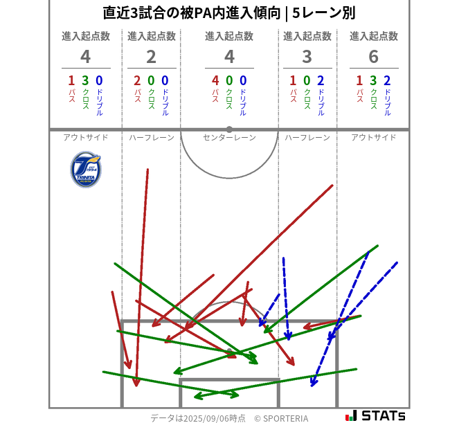 被PA内への進入傾向