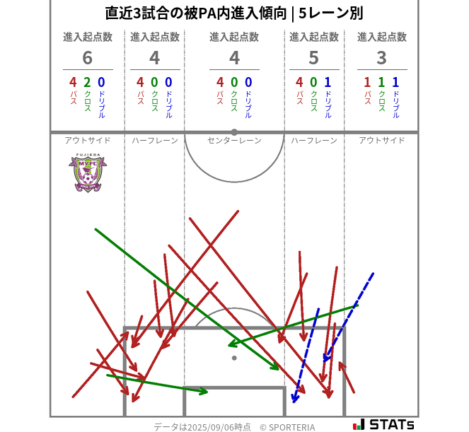 被PA内への進入傾向
