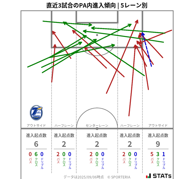 PA内への進入傾向